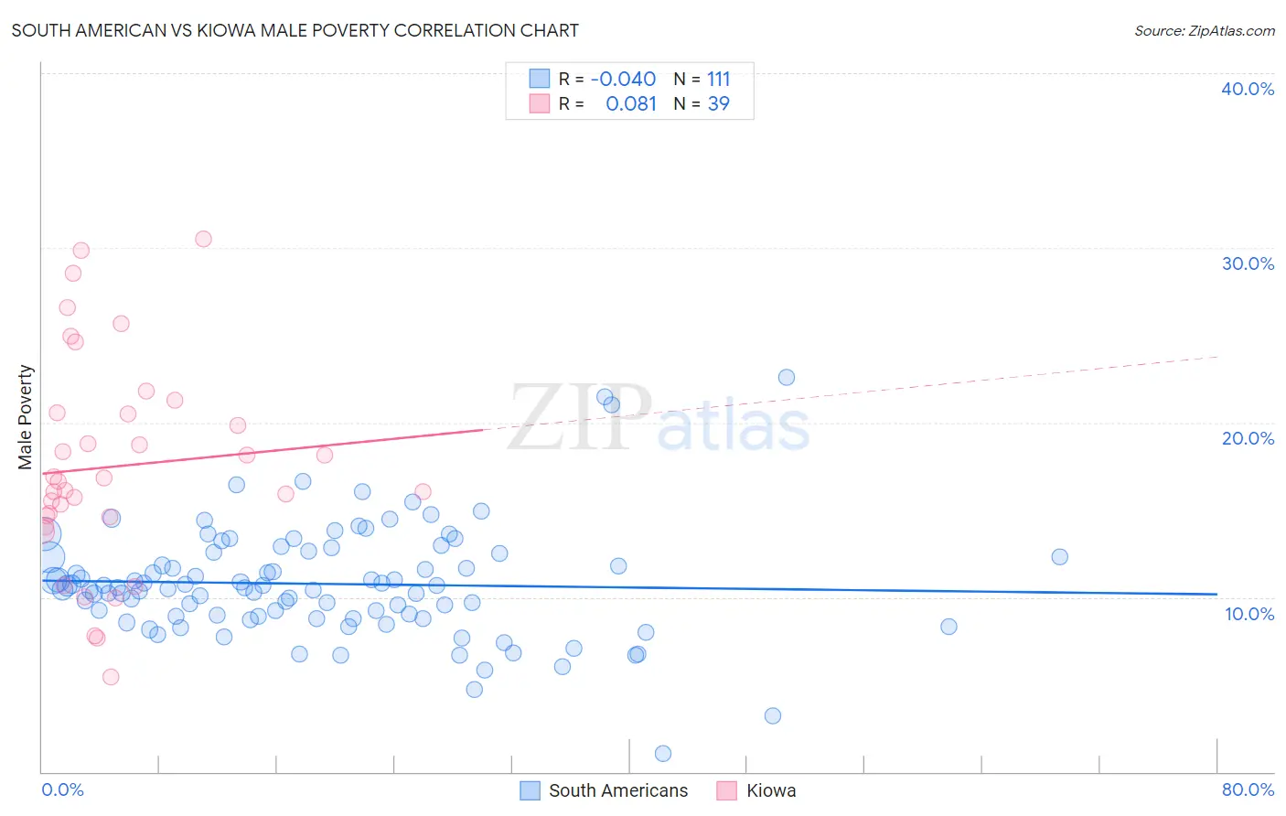 South American vs Kiowa Male Poverty