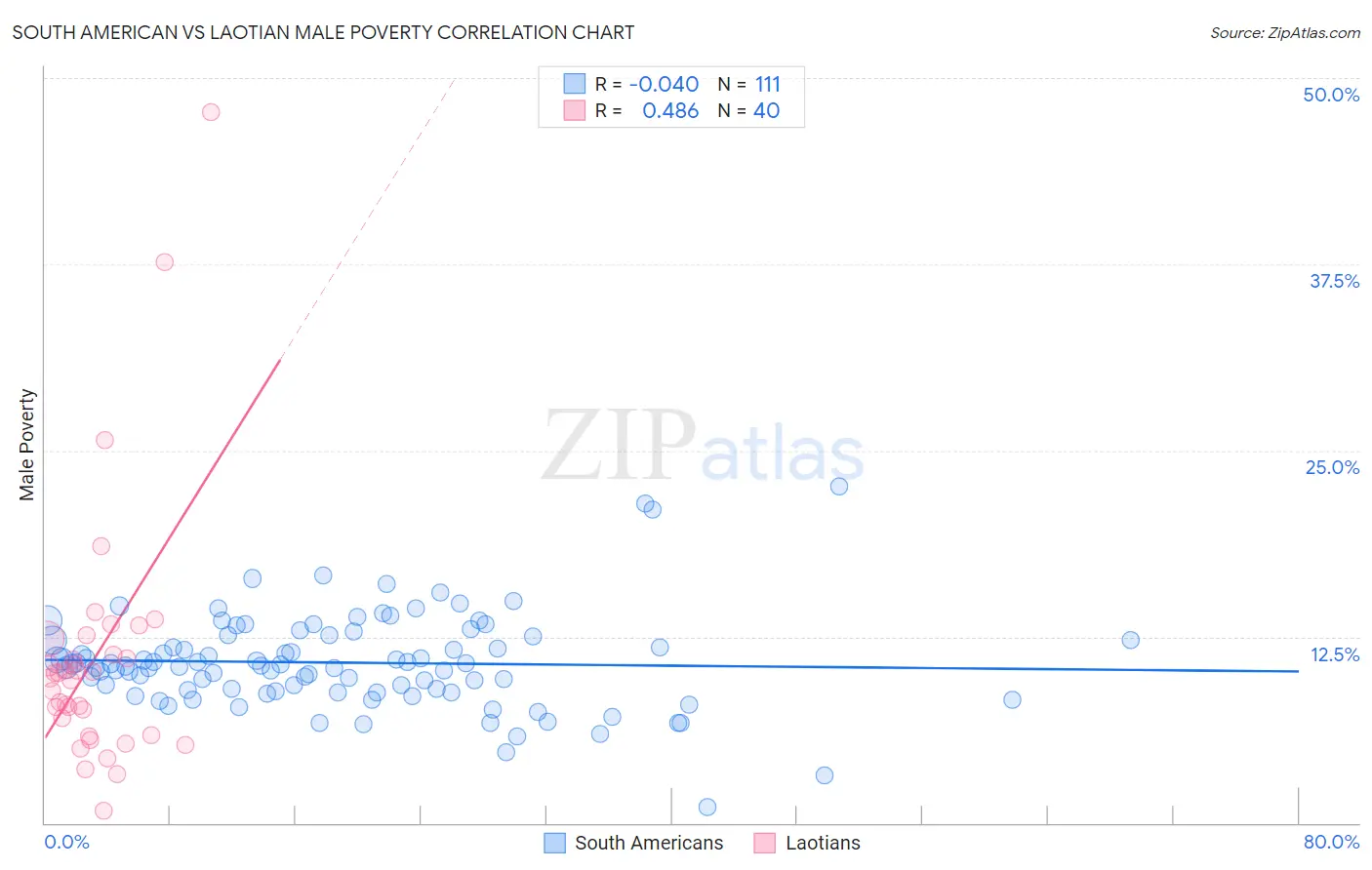South American vs Laotian Male Poverty
