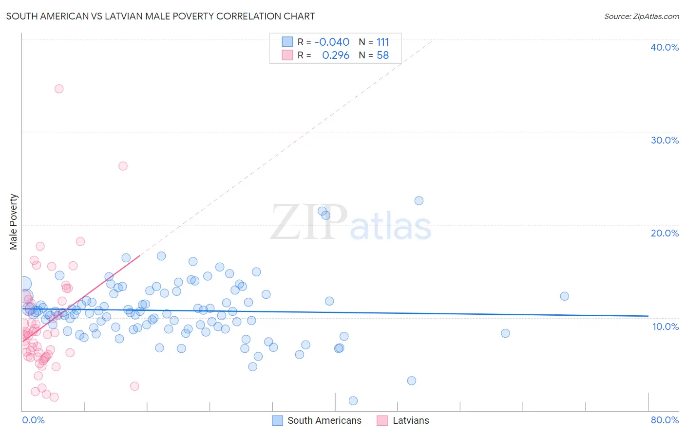 South American vs Latvian Male Poverty