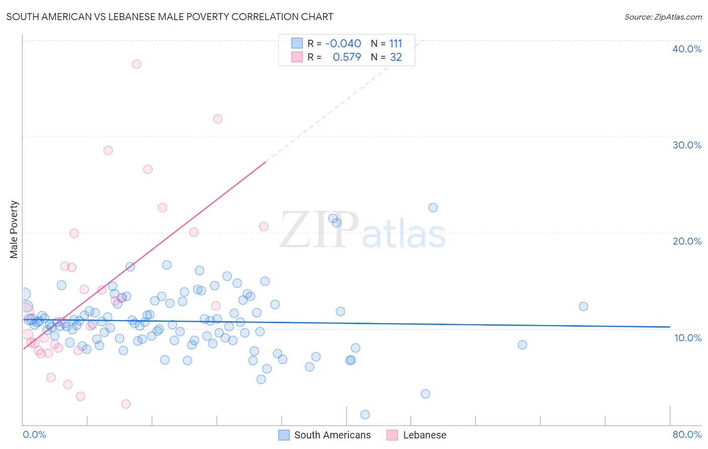 South American vs Lebanese Male Poverty