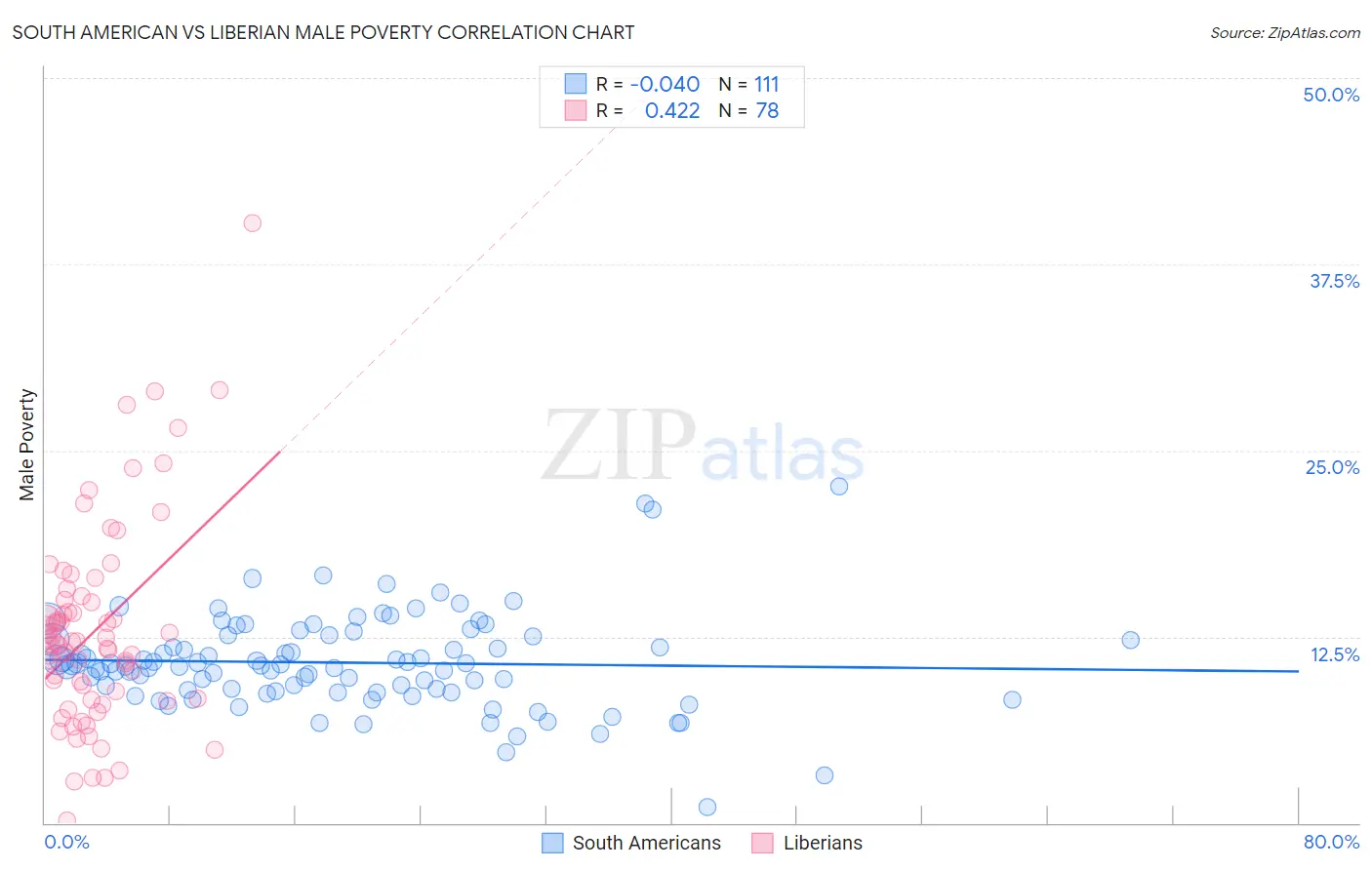 South American vs Liberian Male Poverty