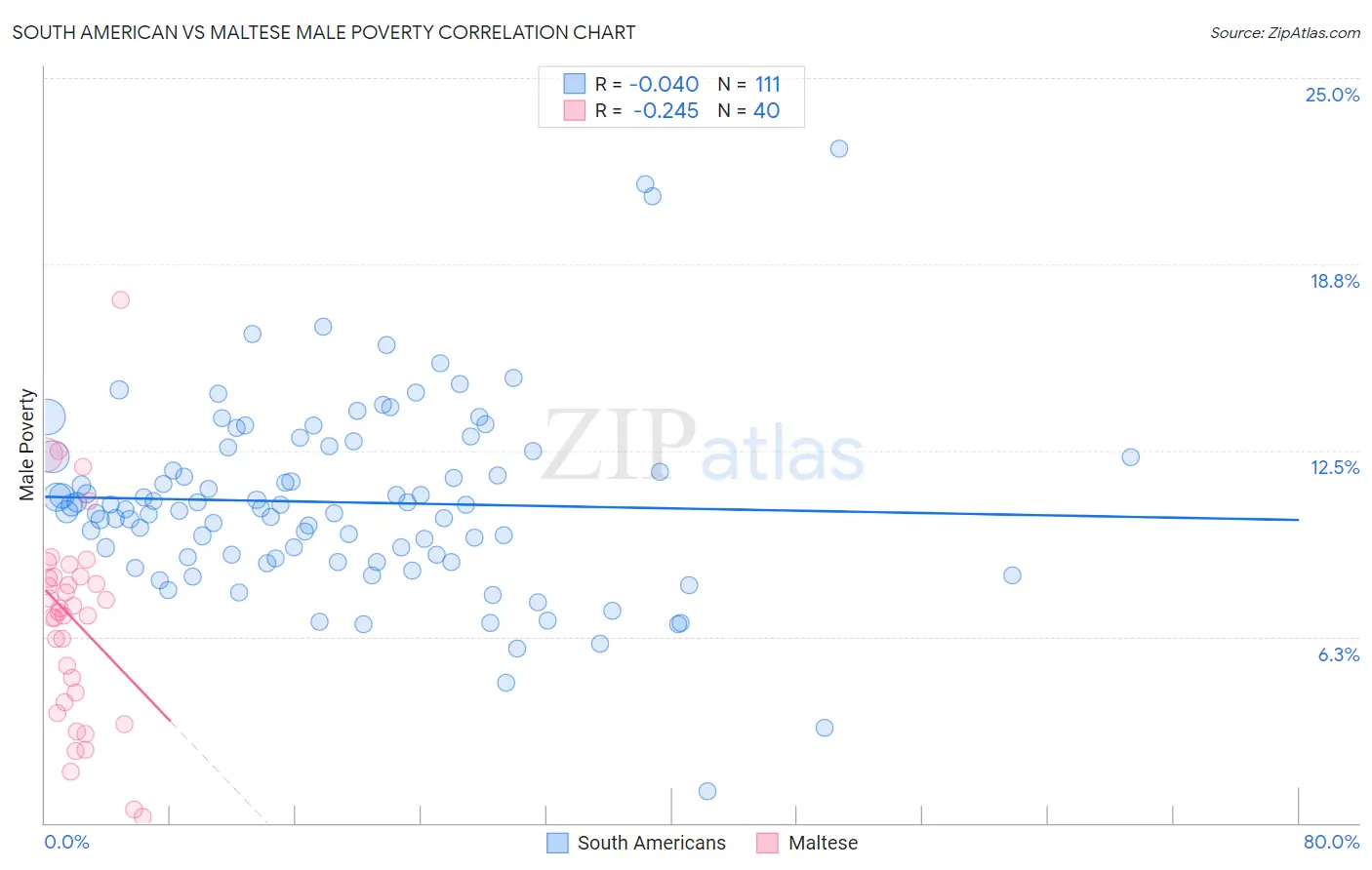 South American vs Maltese Male Poverty