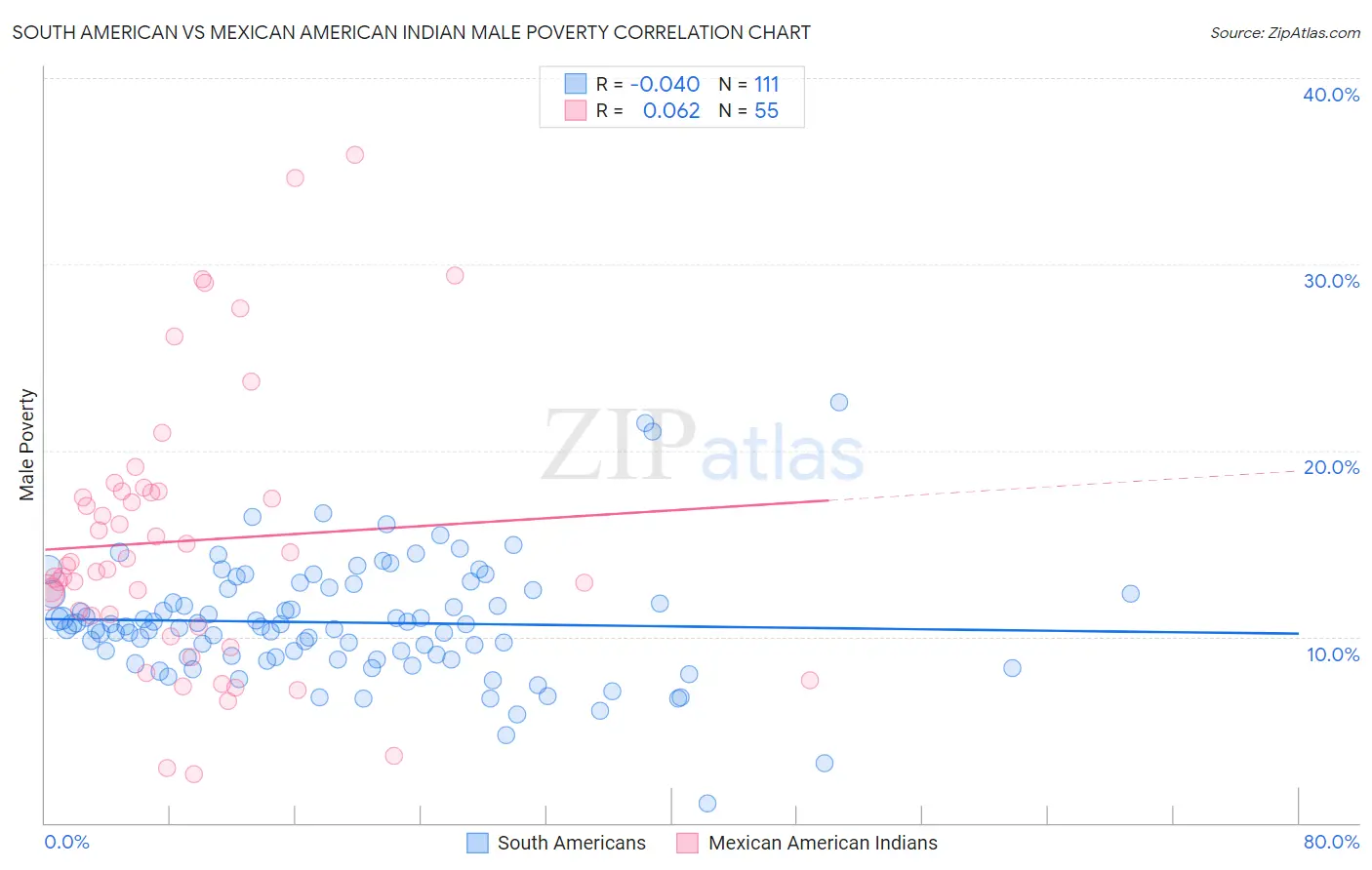 South American vs Mexican American Indian Male Poverty