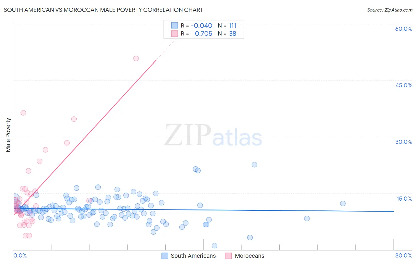 South American vs Moroccan Male Poverty