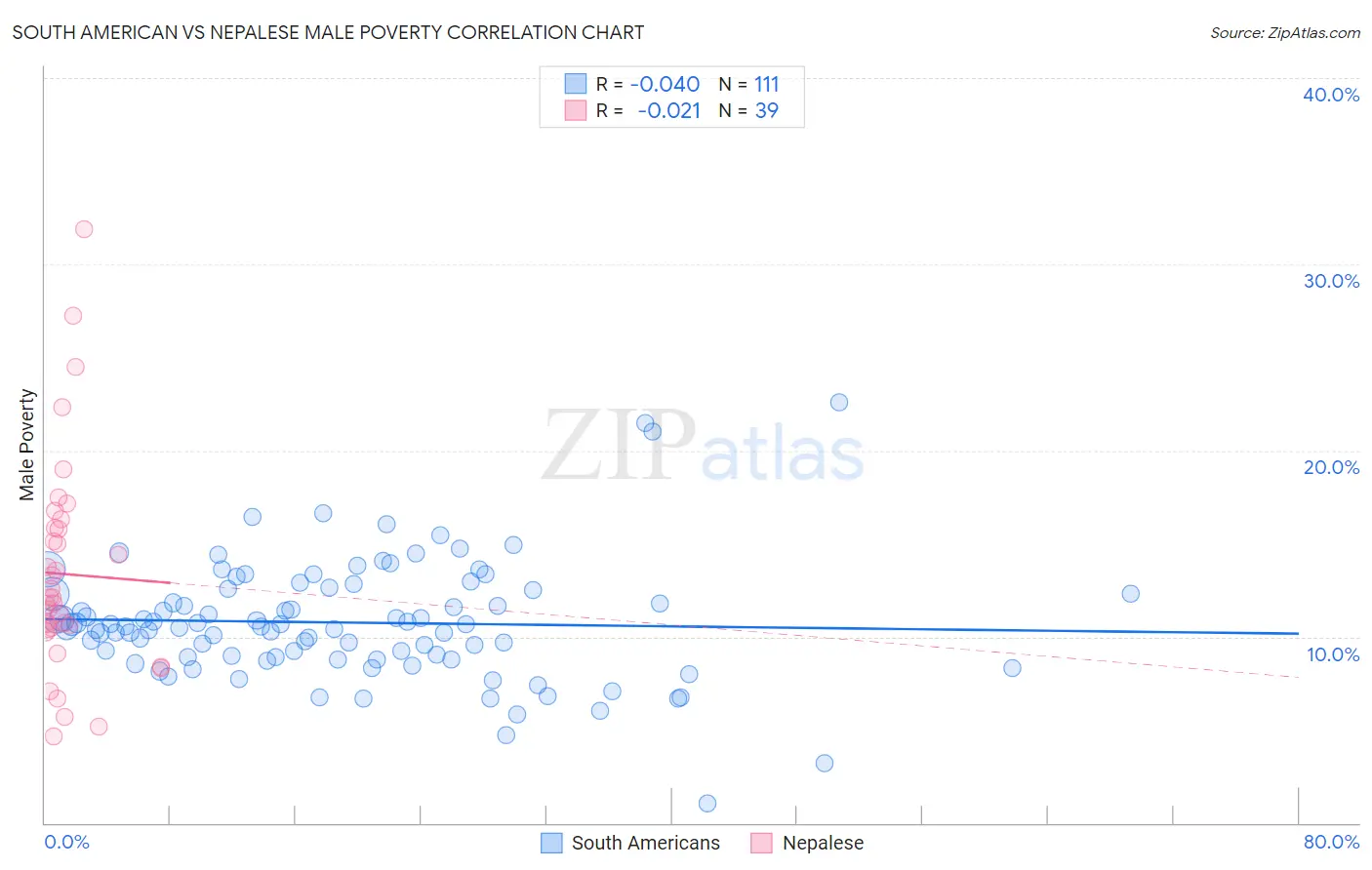 South American vs Nepalese Male Poverty