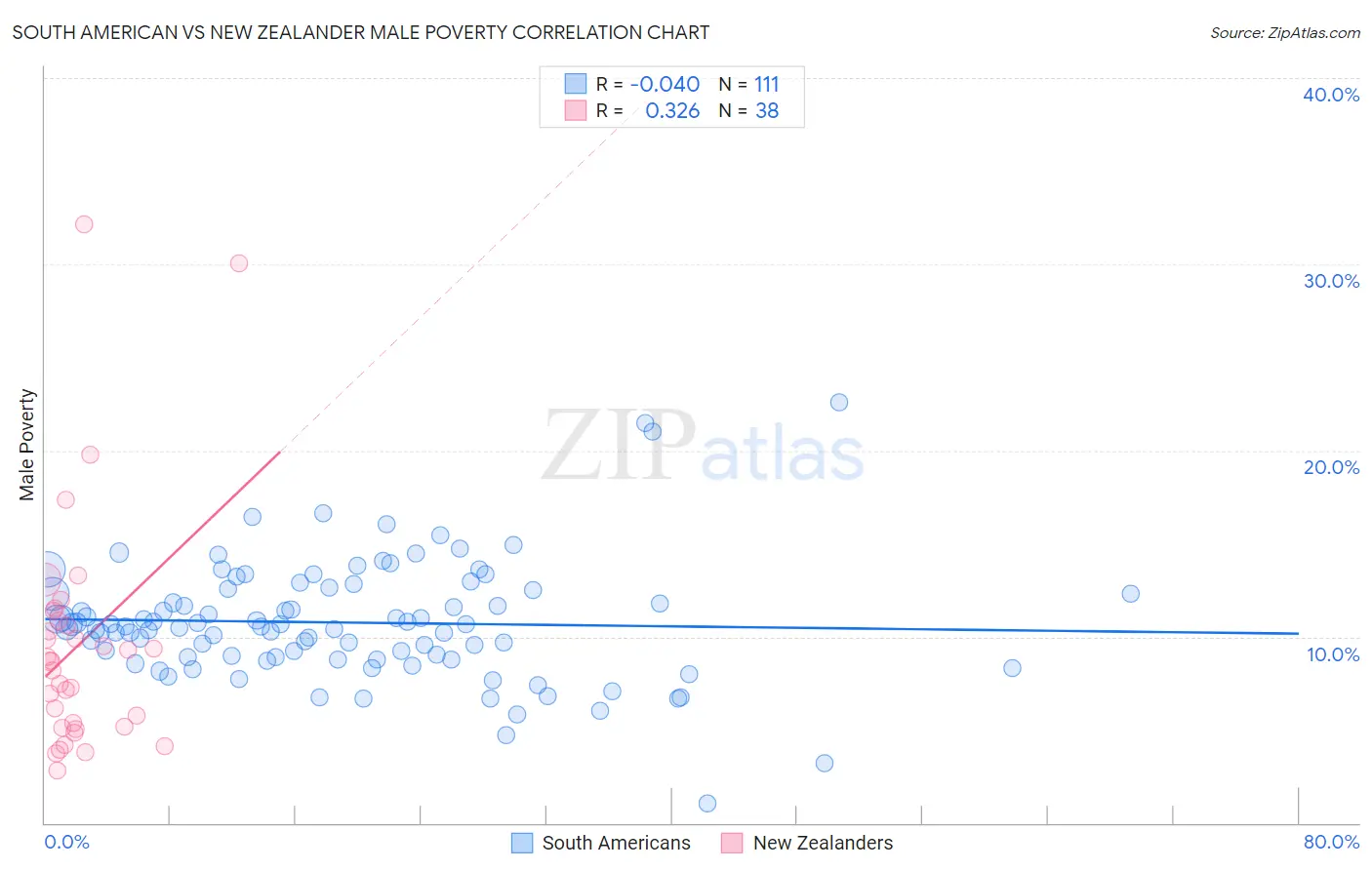 South American vs New Zealander Male Poverty