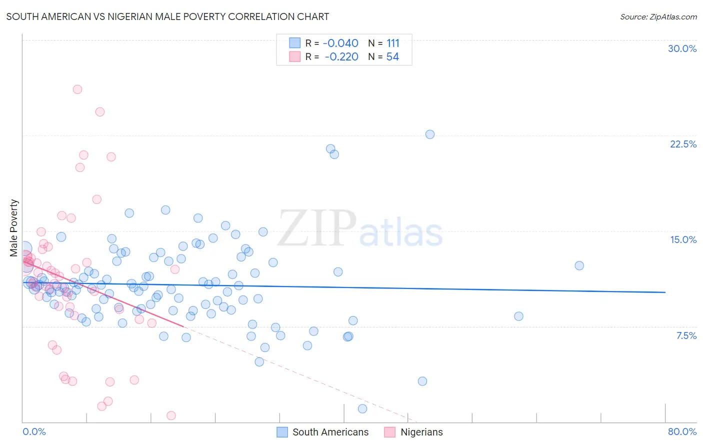 South American vs Nigerian Male Poverty