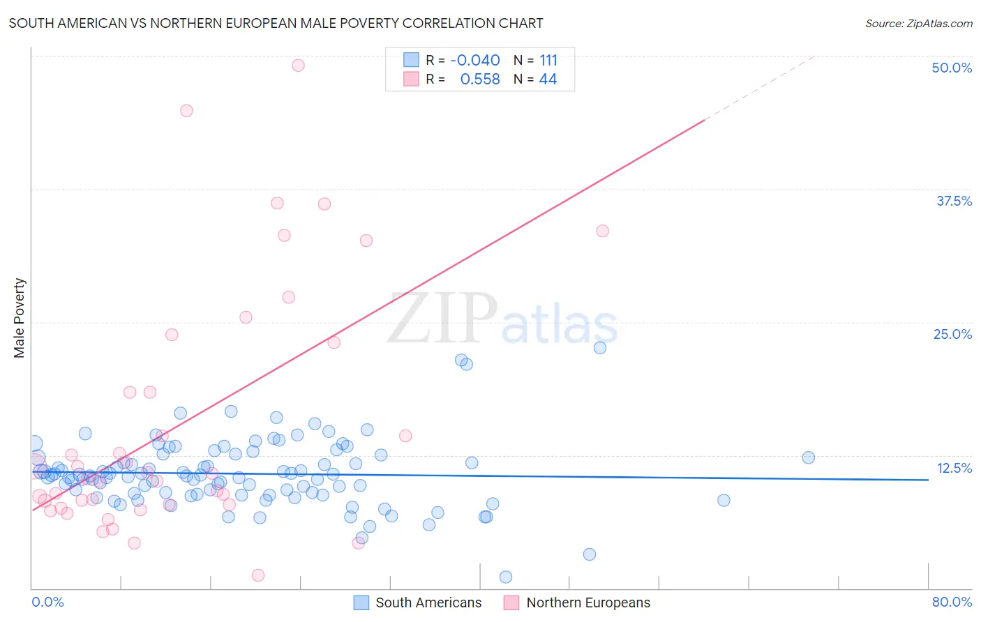 South American vs Northern European Male Poverty