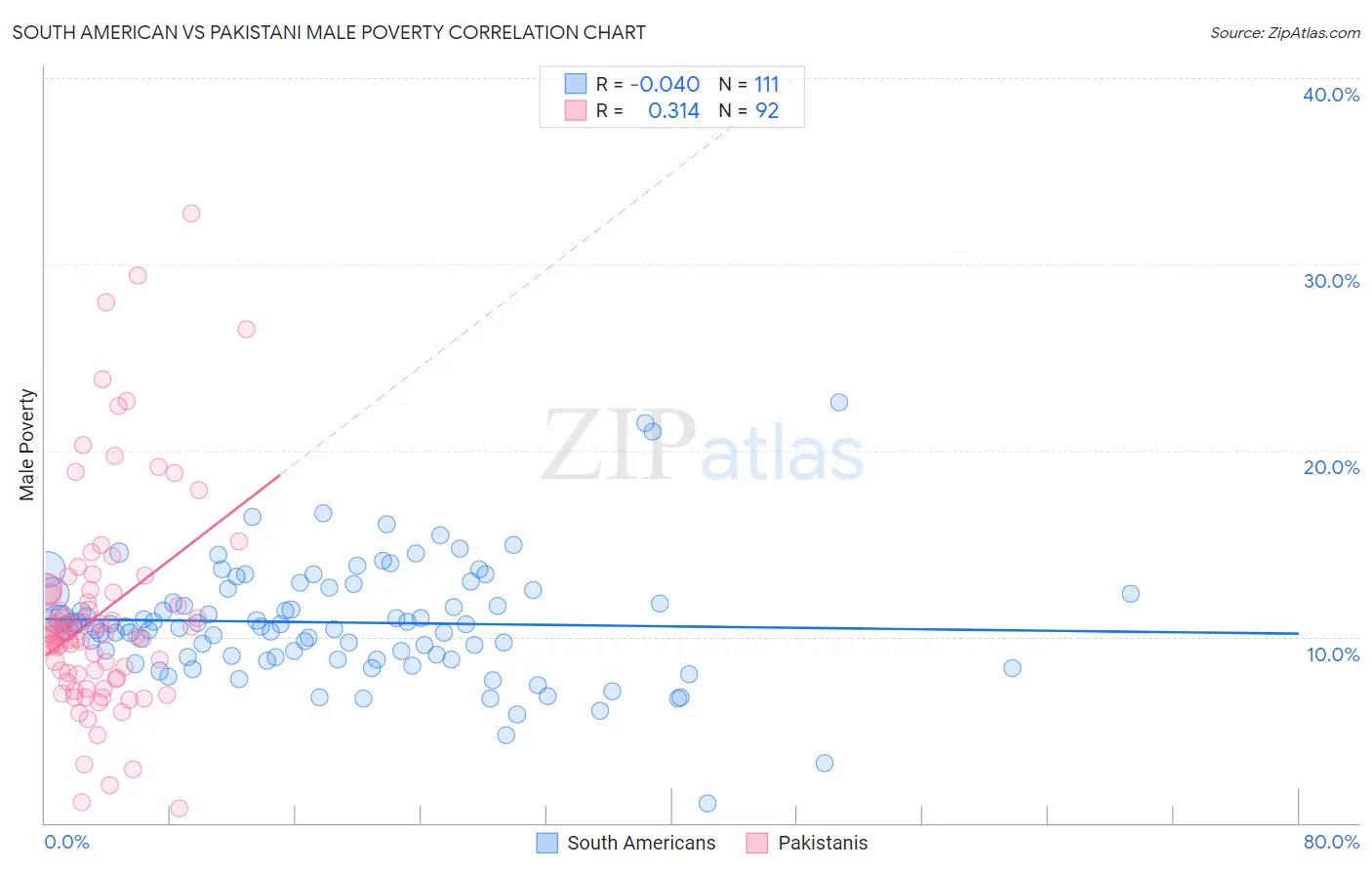 South American vs Pakistani Male Poverty