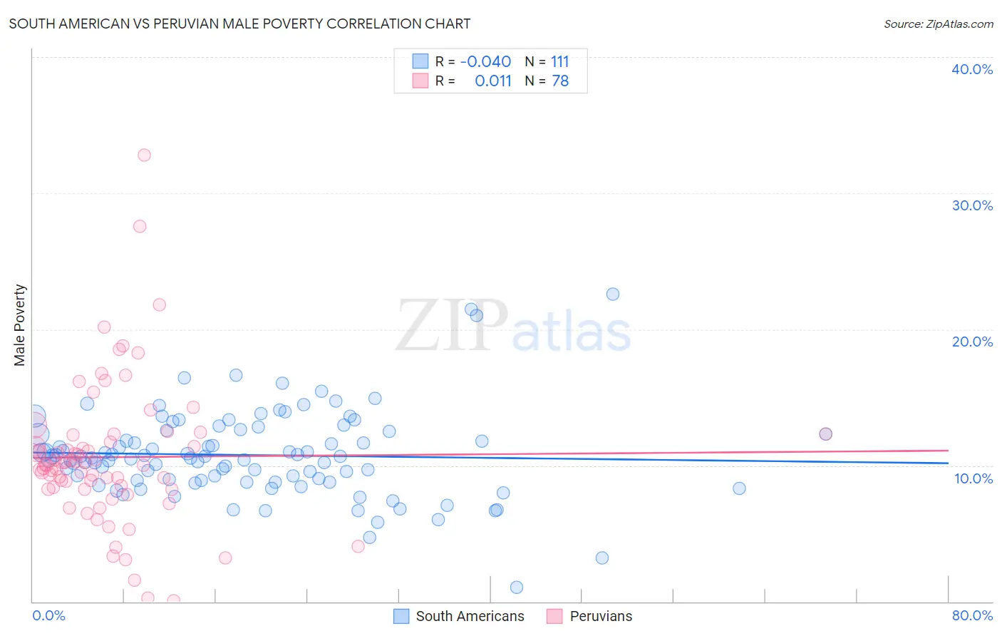 South American vs Peruvian Male Poverty
