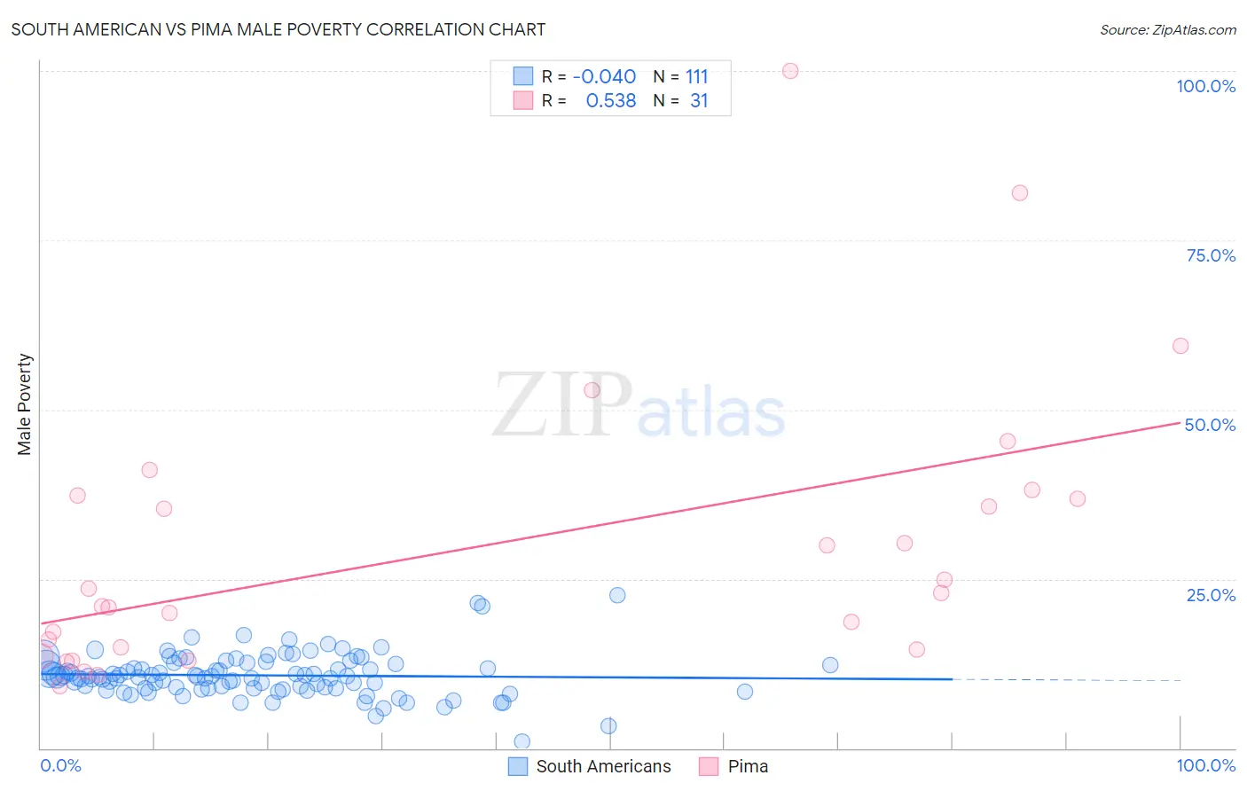 South American vs Pima Male Poverty