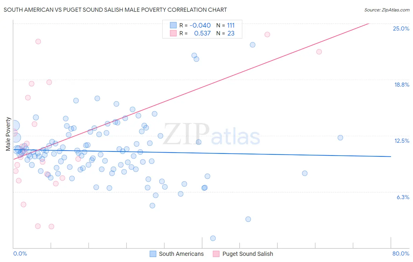 South American vs Puget Sound Salish Male Poverty