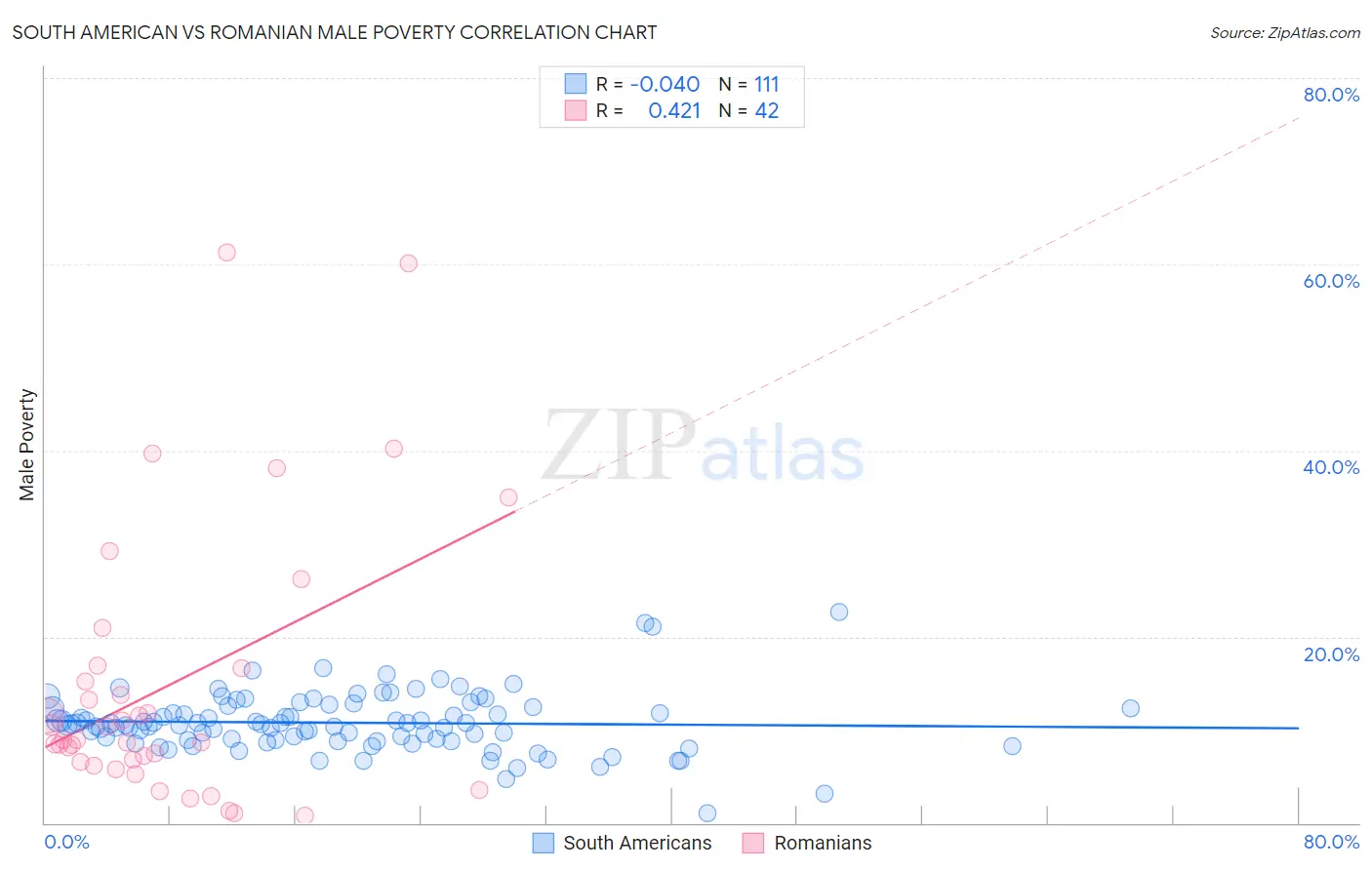 South American vs Romanian Male Poverty
