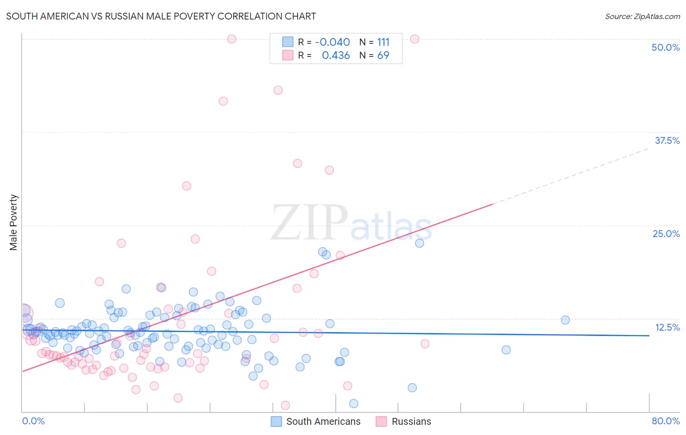 South American vs Russian Male Poverty