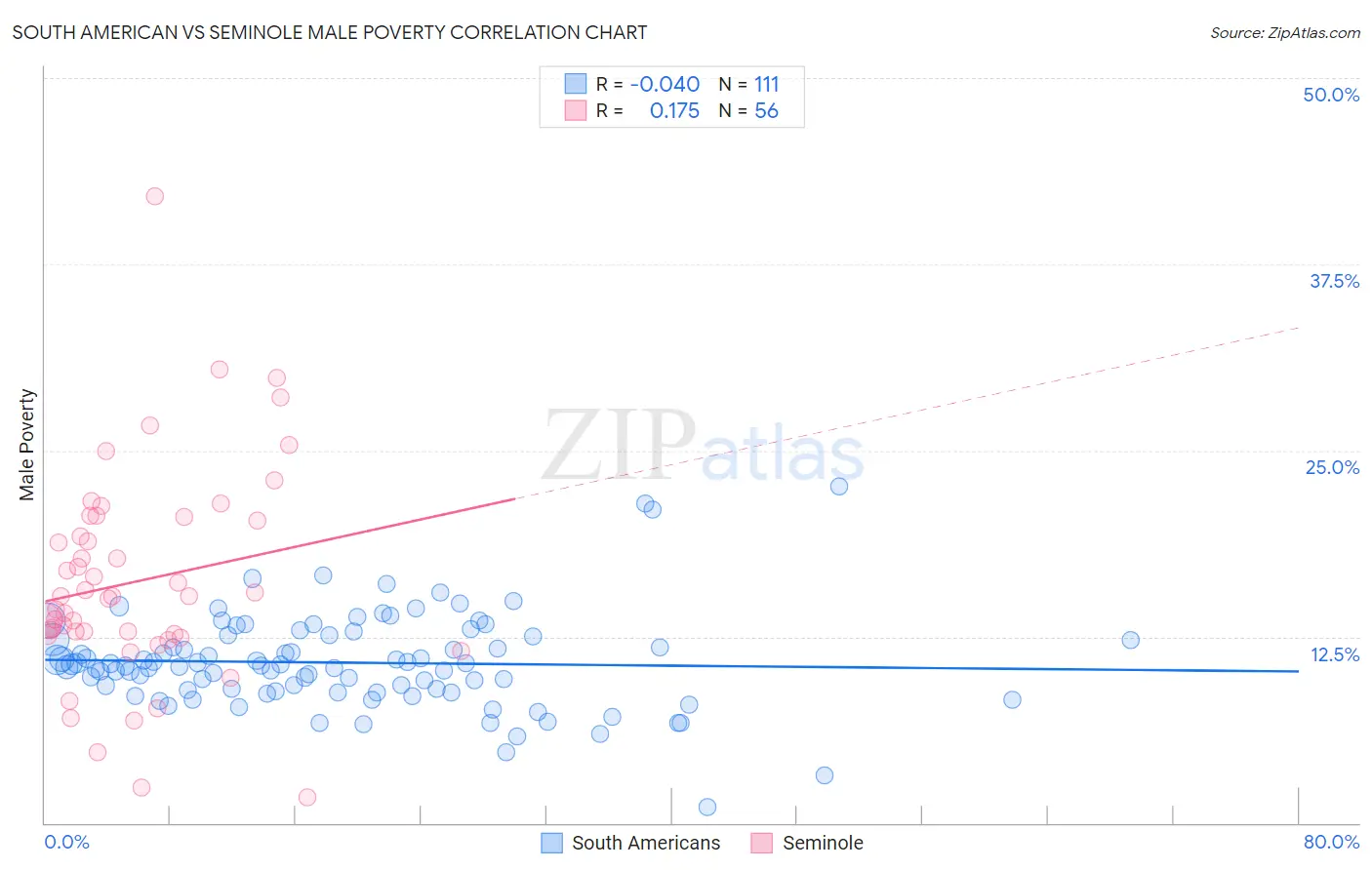 South American vs Seminole Male Poverty