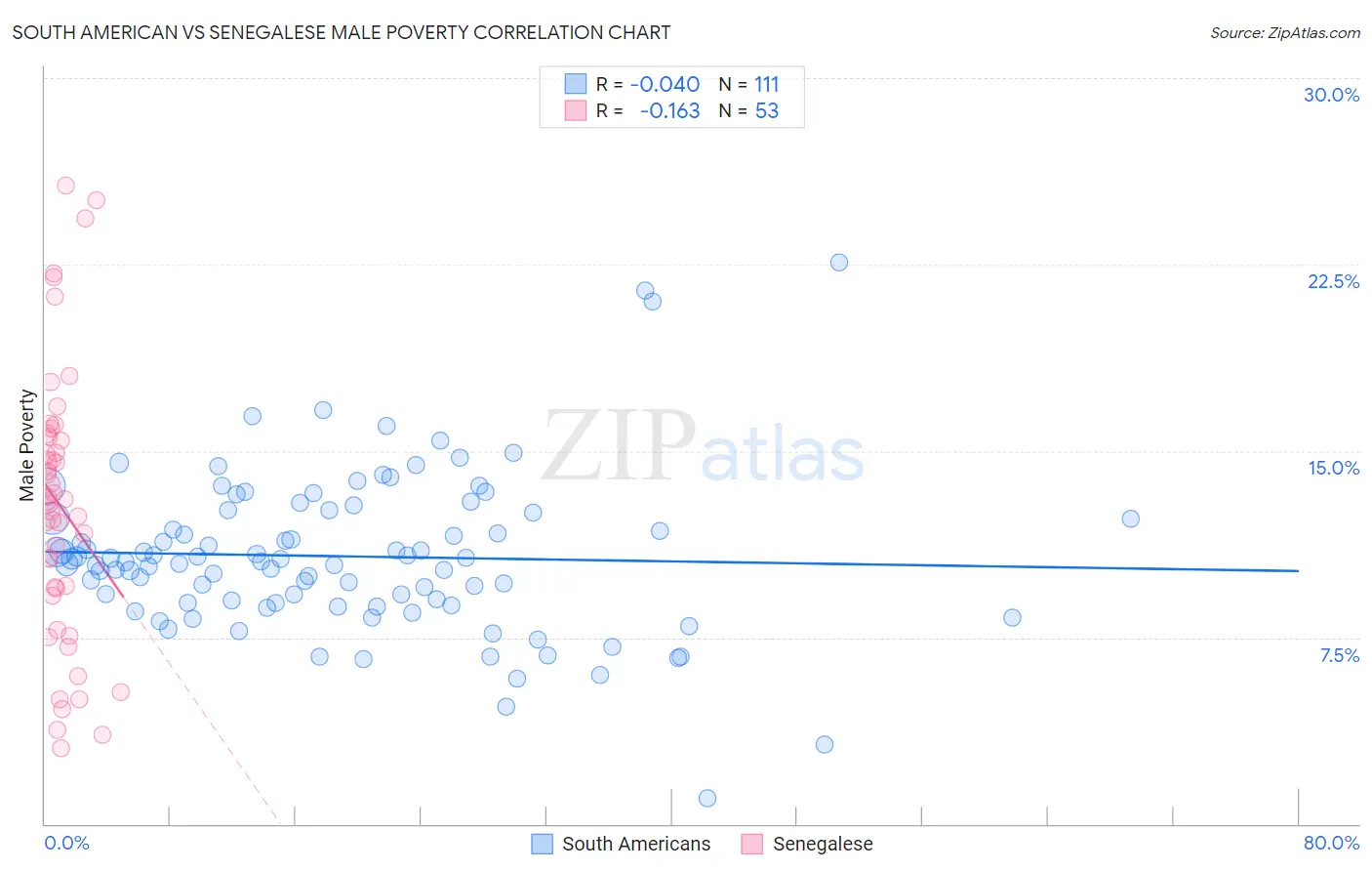 South American vs Senegalese Male Poverty