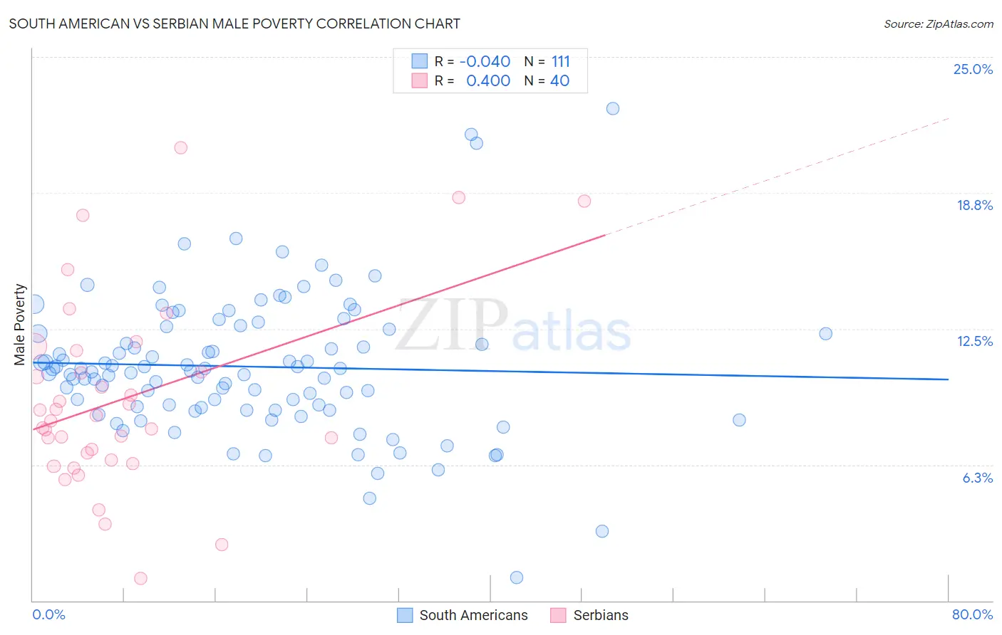 South American vs Serbian Male Poverty
