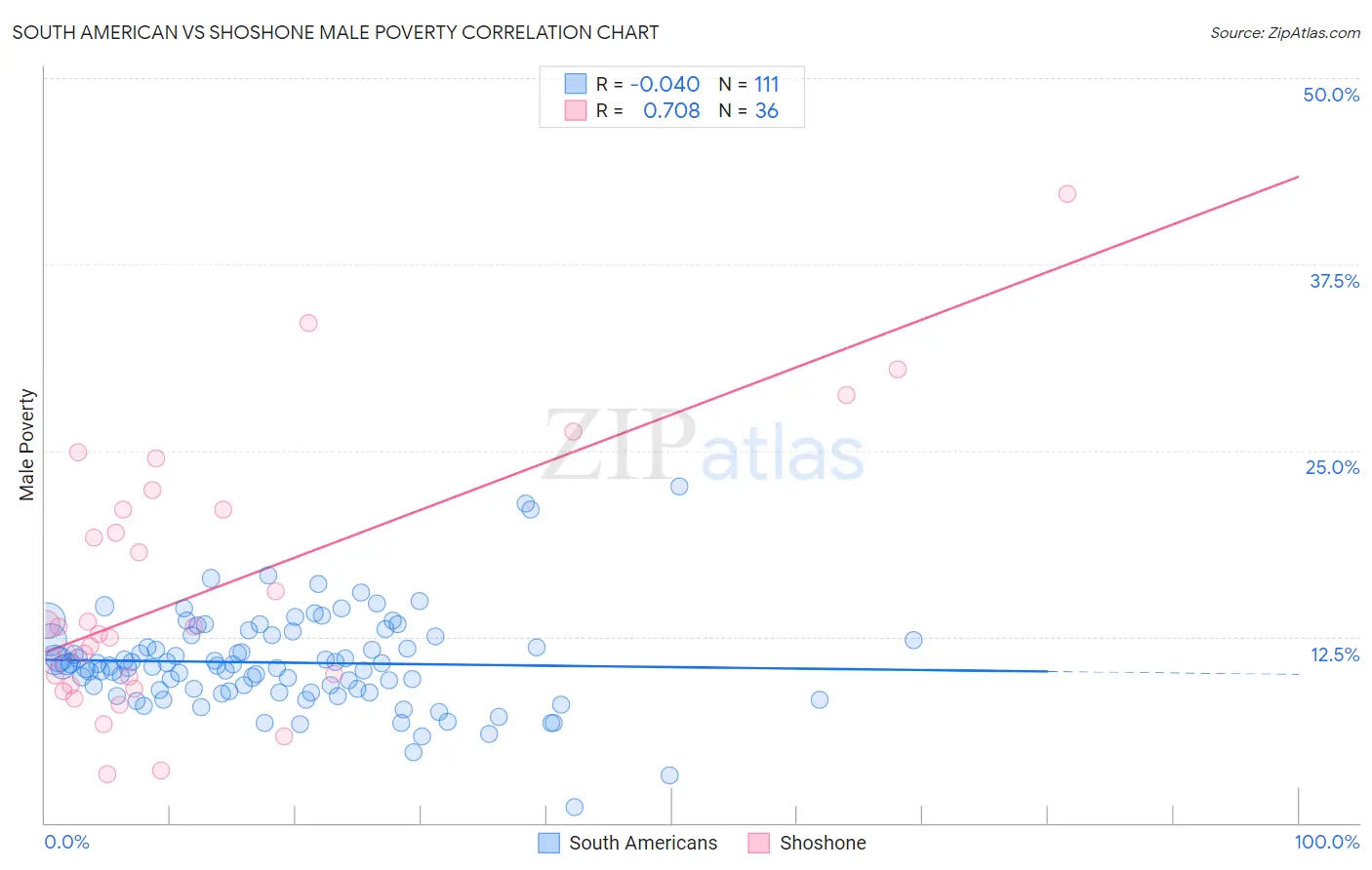 South American vs Shoshone Male Poverty