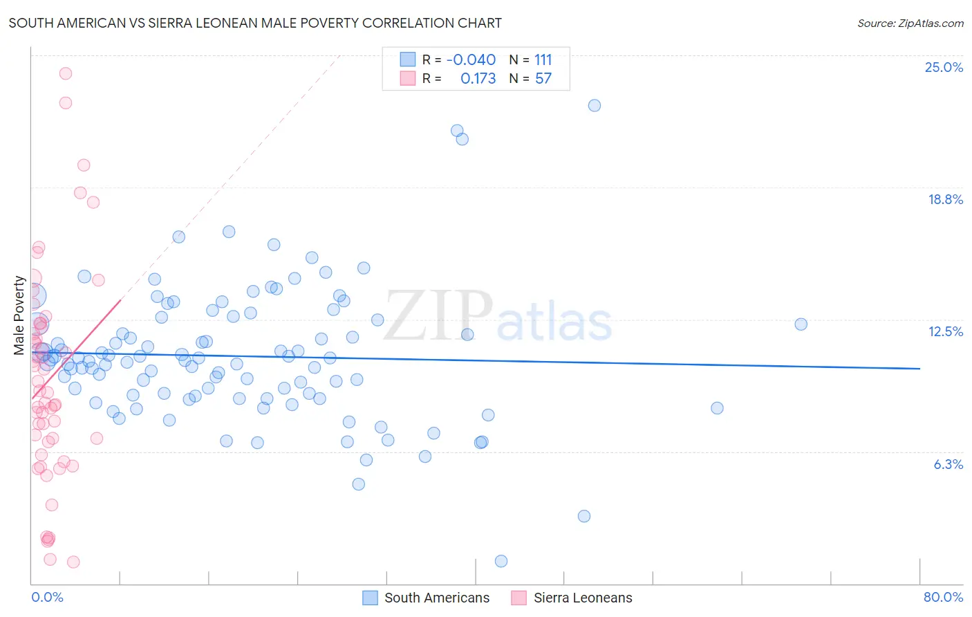 South American vs Sierra Leonean Male Poverty