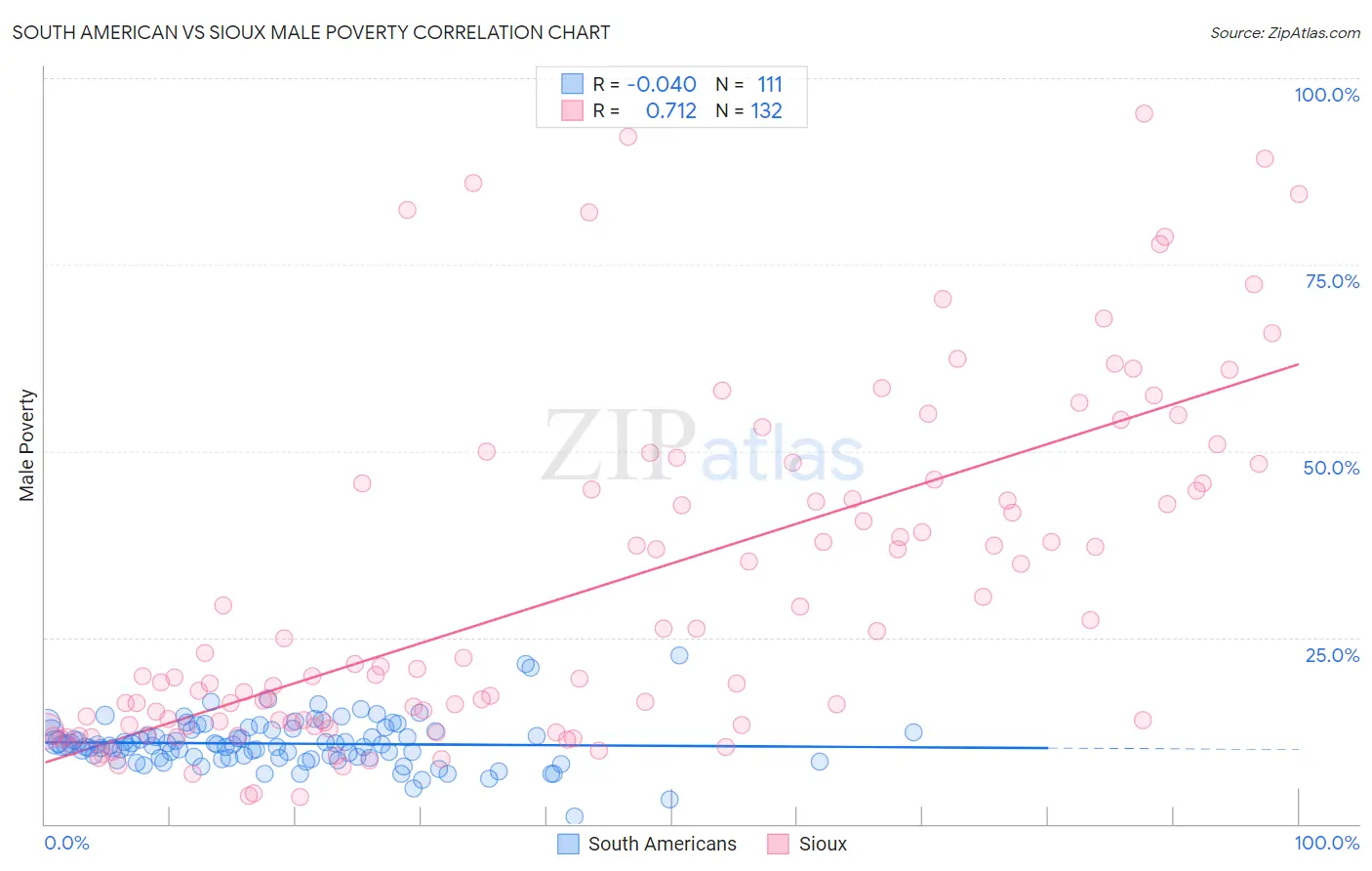 South American vs Sioux Male Poverty