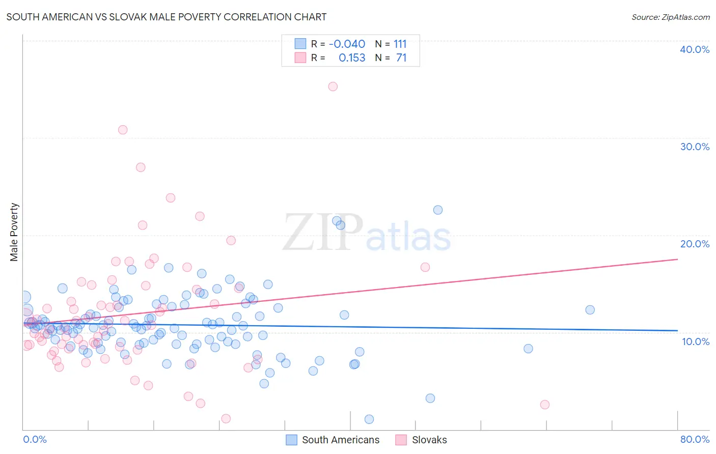 South American vs Slovak Male Poverty