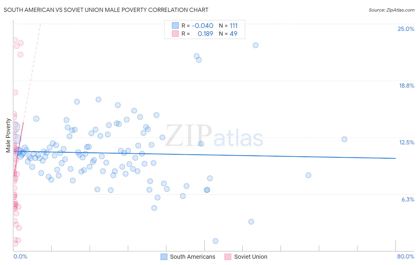 South American vs Soviet Union Male Poverty