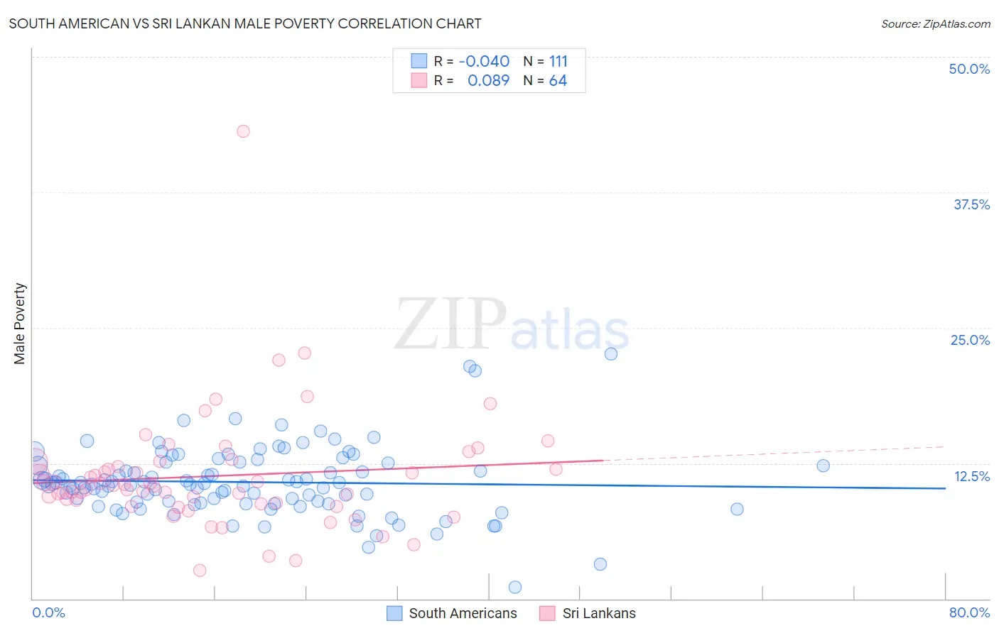 South American vs Sri Lankan Male Poverty