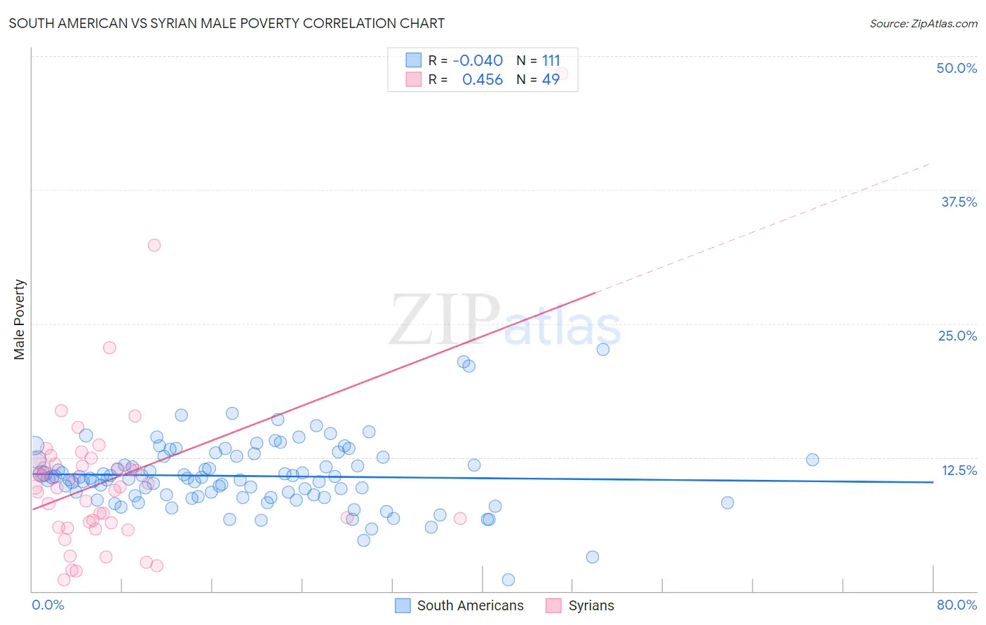 South American vs Syrian Male Poverty