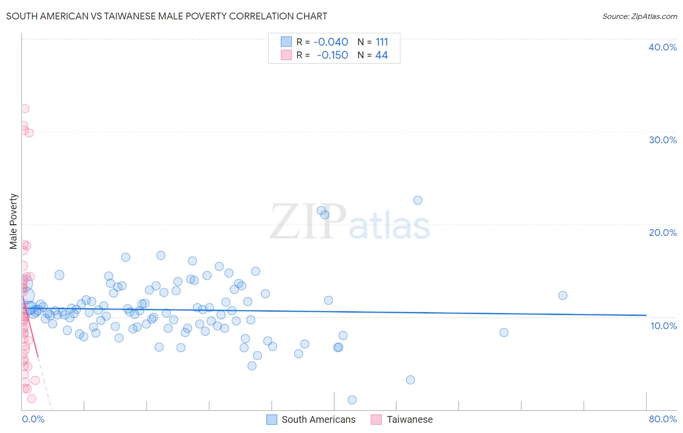 South American vs Taiwanese Male Poverty