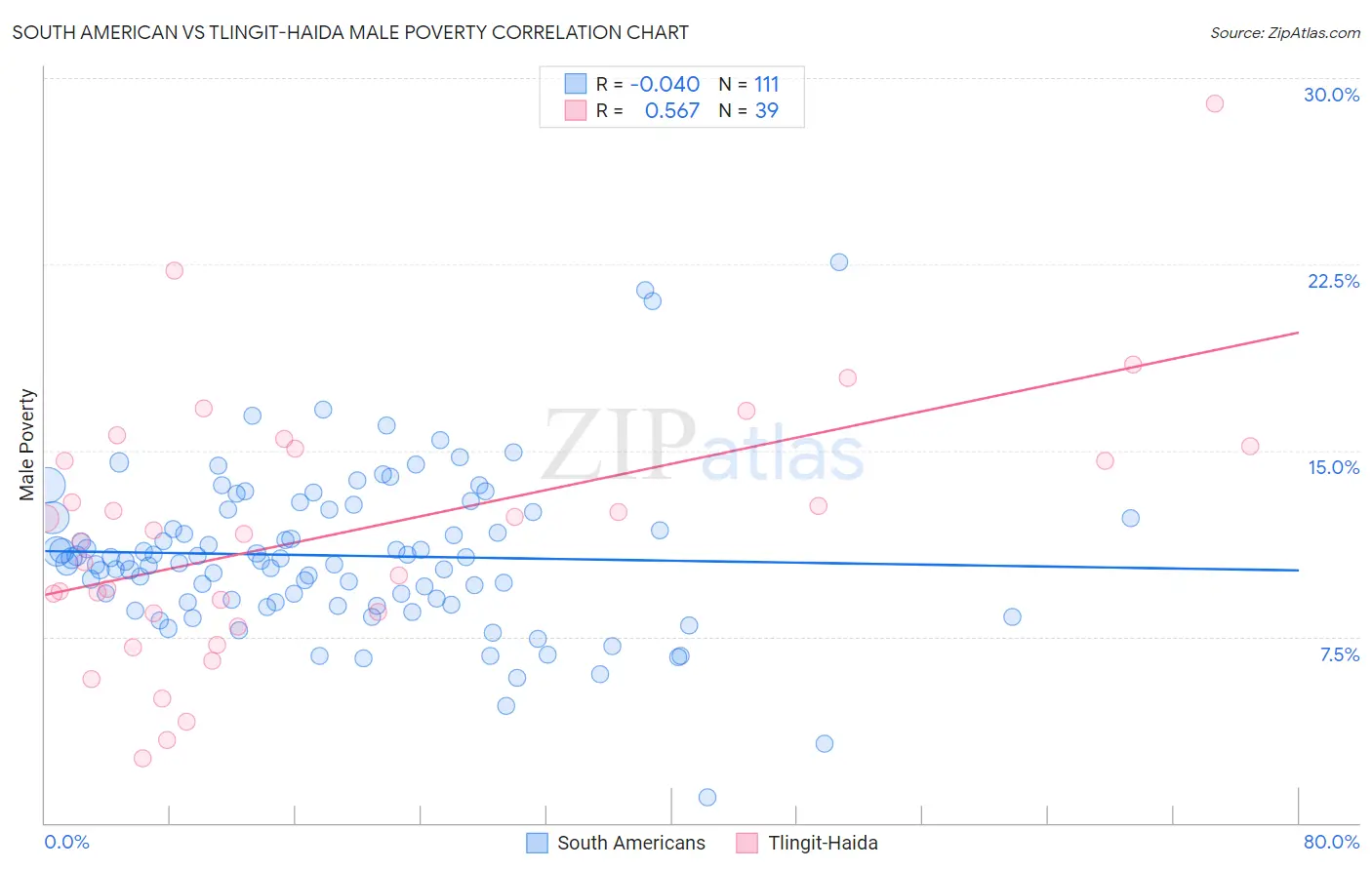 South American vs Tlingit-Haida Male Poverty