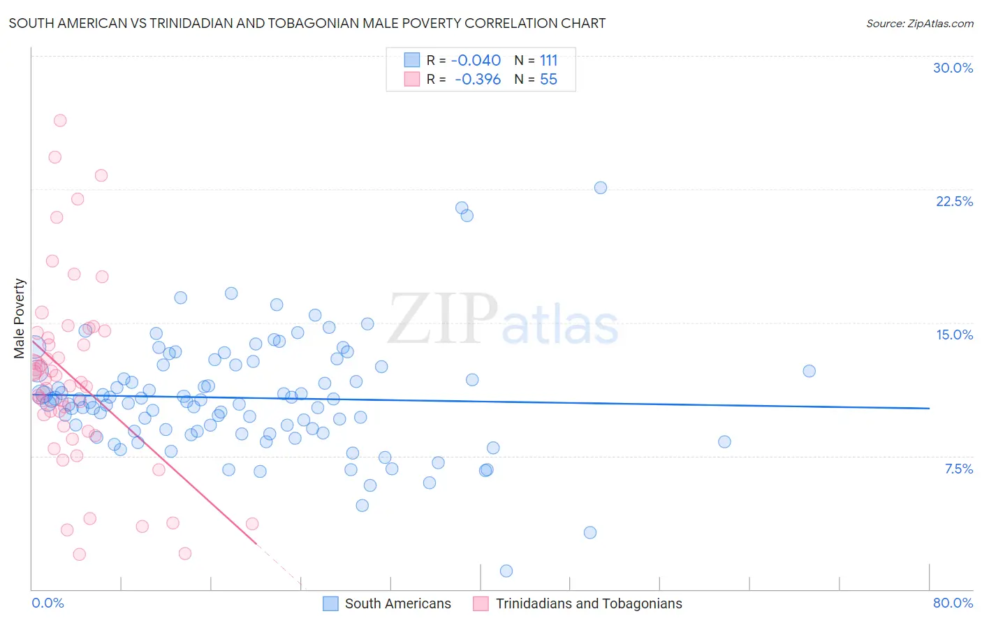 South American vs Trinidadian and Tobagonian Male Poverty