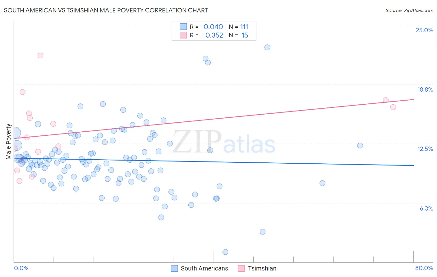 South American vs Tsimshian Male Poverty
