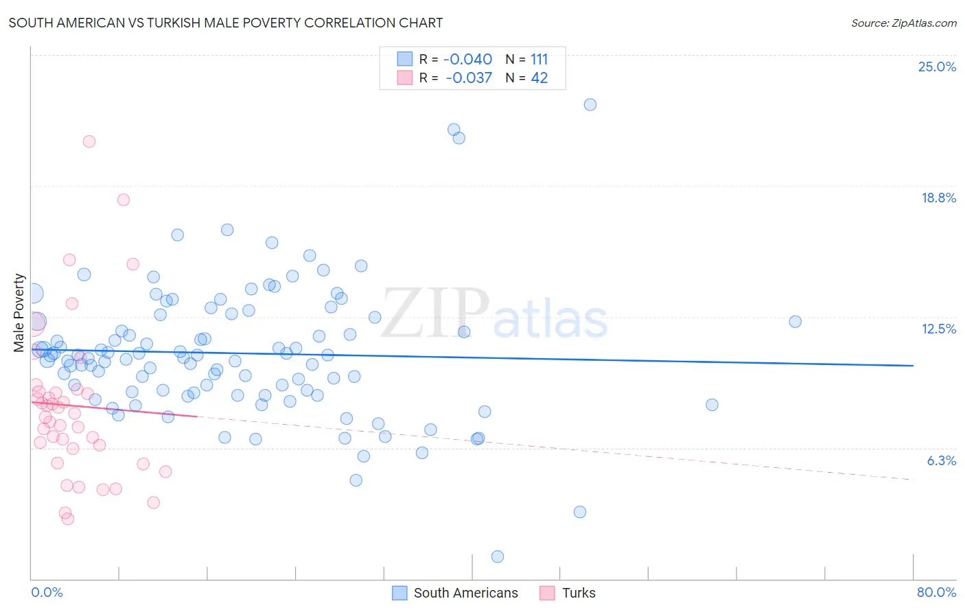 South American vs Turkish Male Poverty