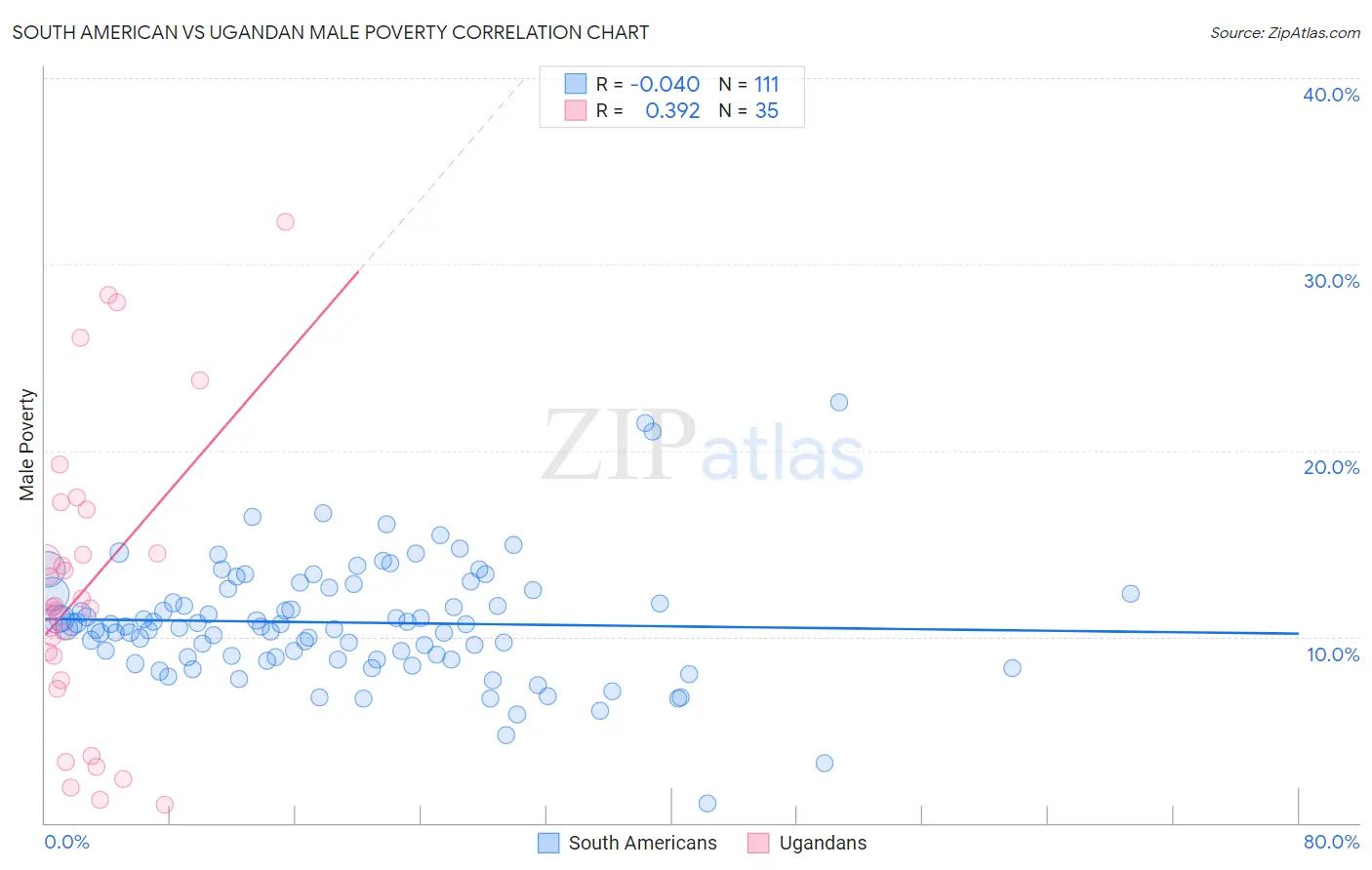 South American vs Ugandan Male Poverty