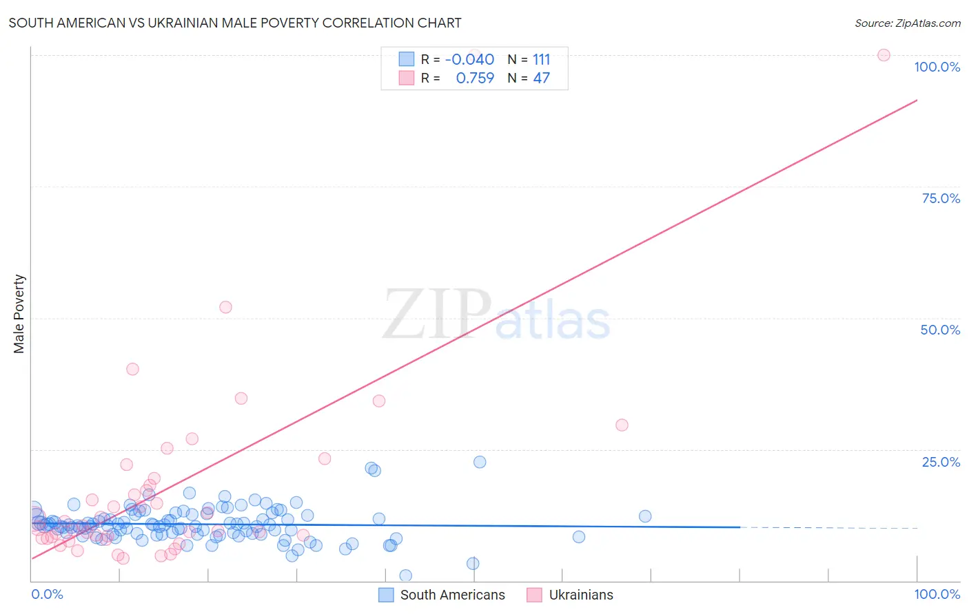South American vs Ukrainian Male Poverty