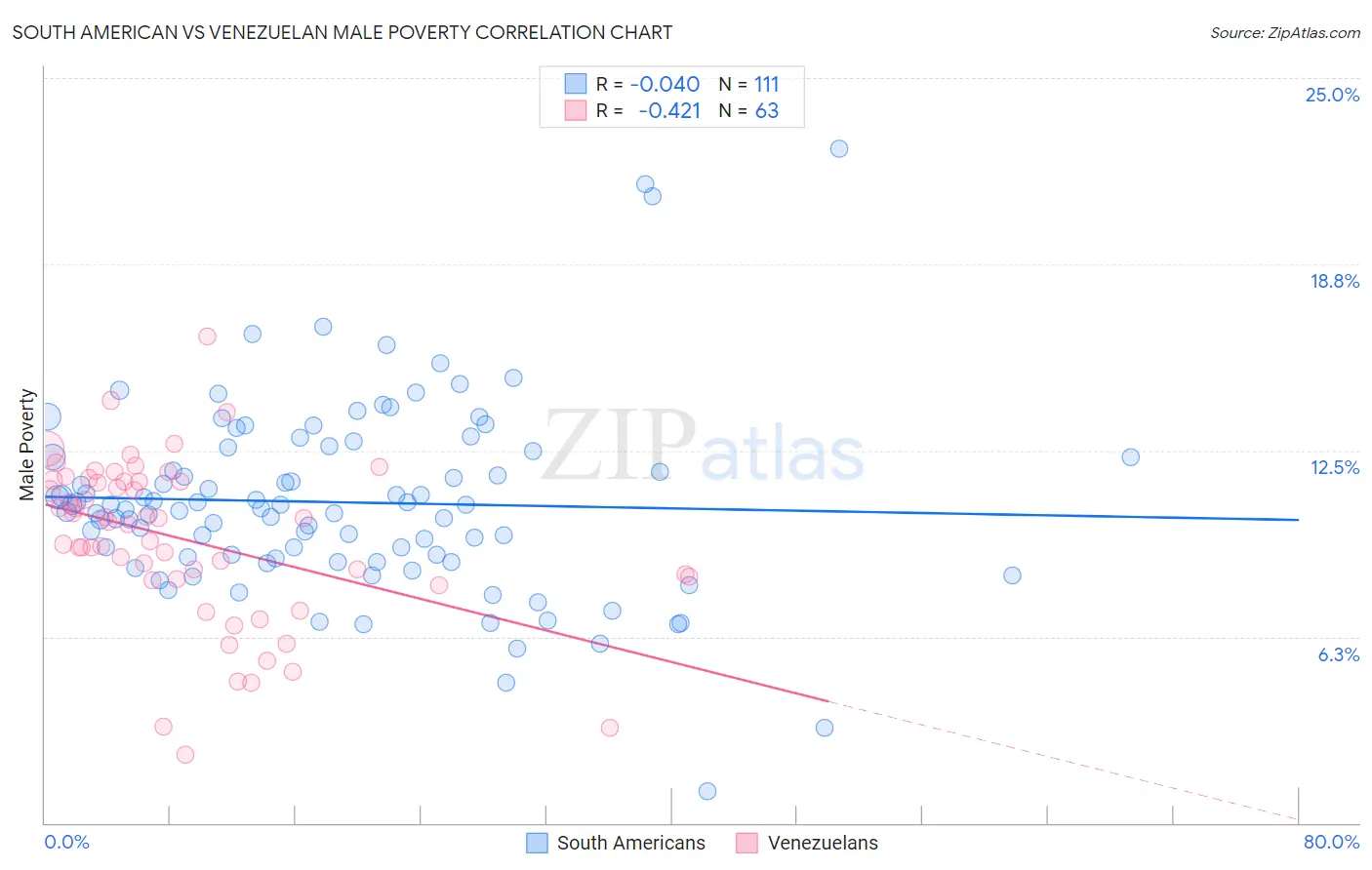 South American vs Venezuelan Male Poverty
