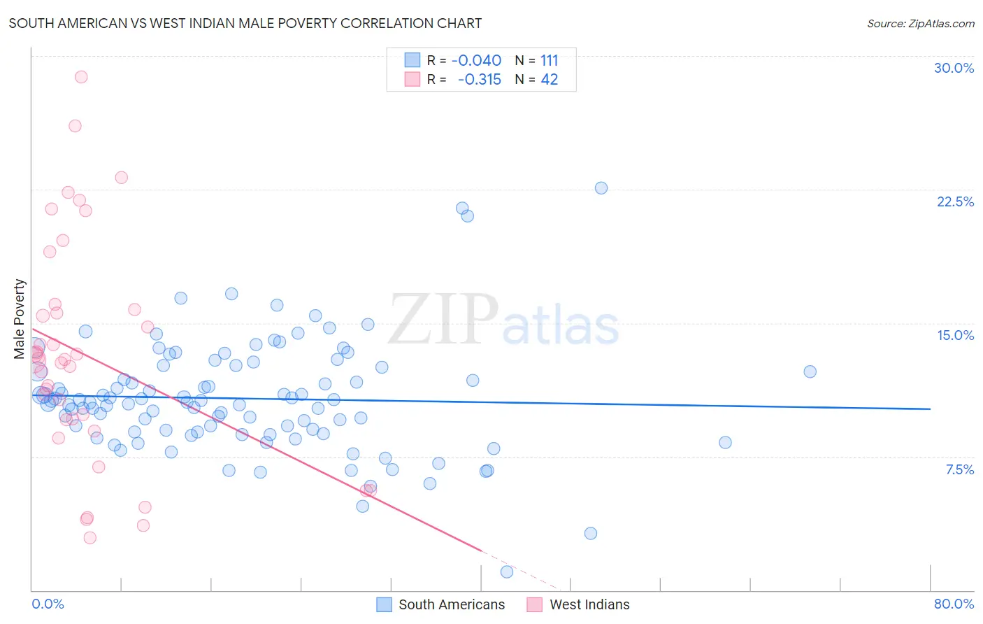 South American vs West Indian Male Poverty