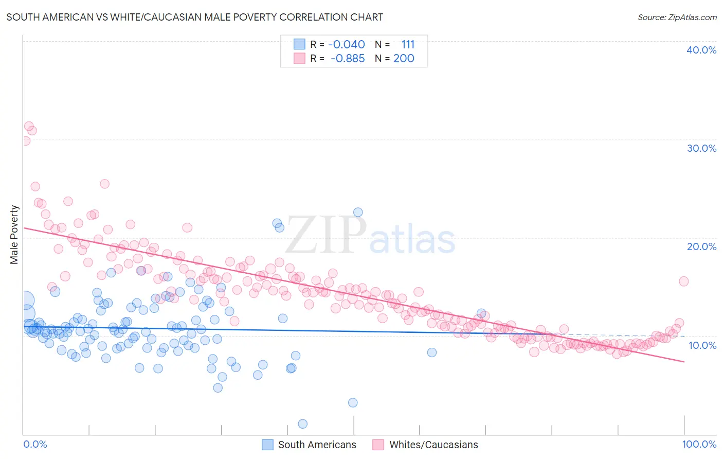 South American vs White/Caucasian Male Poverty