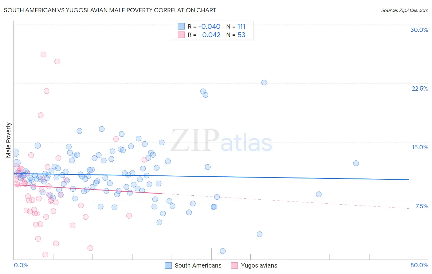 South American vs Yugoslavian Male Poverty