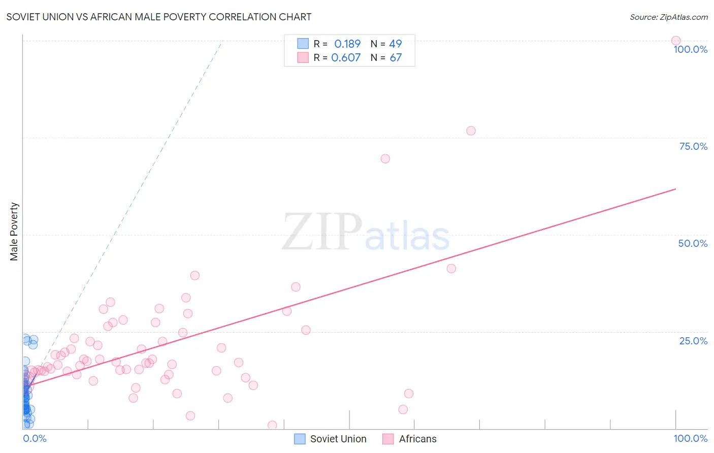 Soviet Union vs African Male Poverty