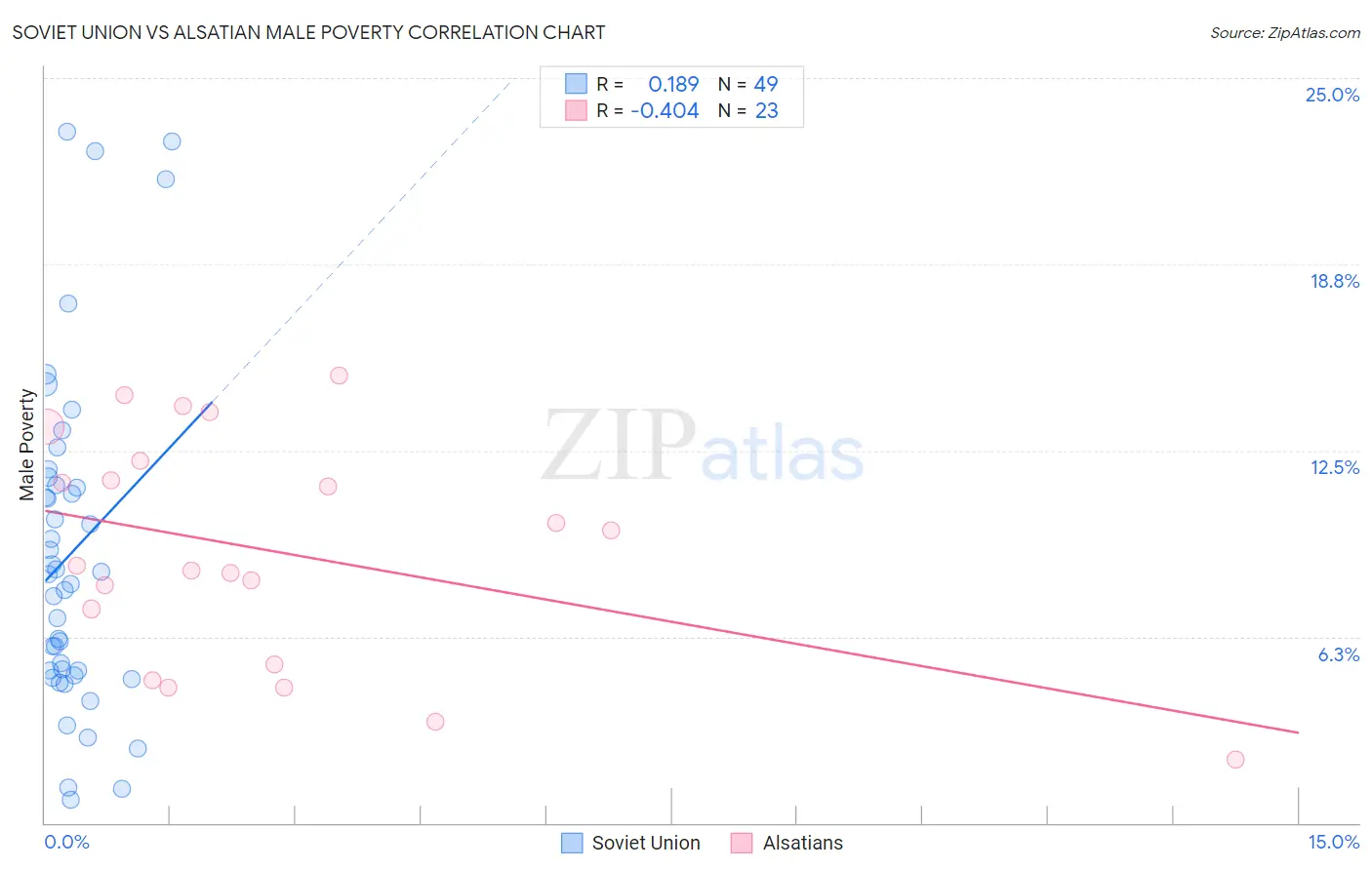 Soviet Union vs Alsatian Male Poverty