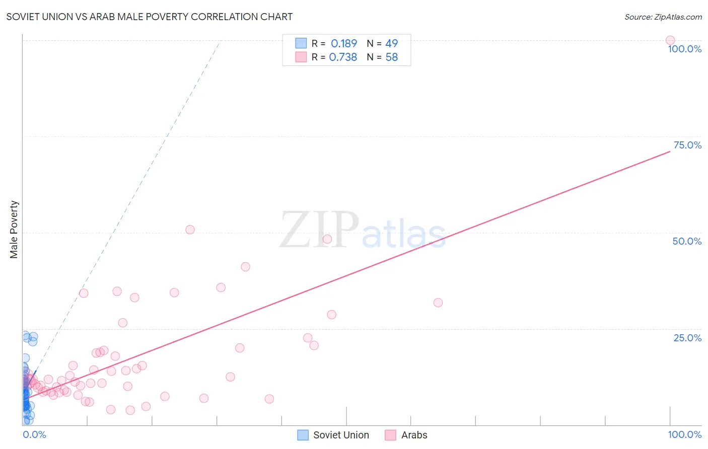 Soviet Union vs Arab Male Poverty