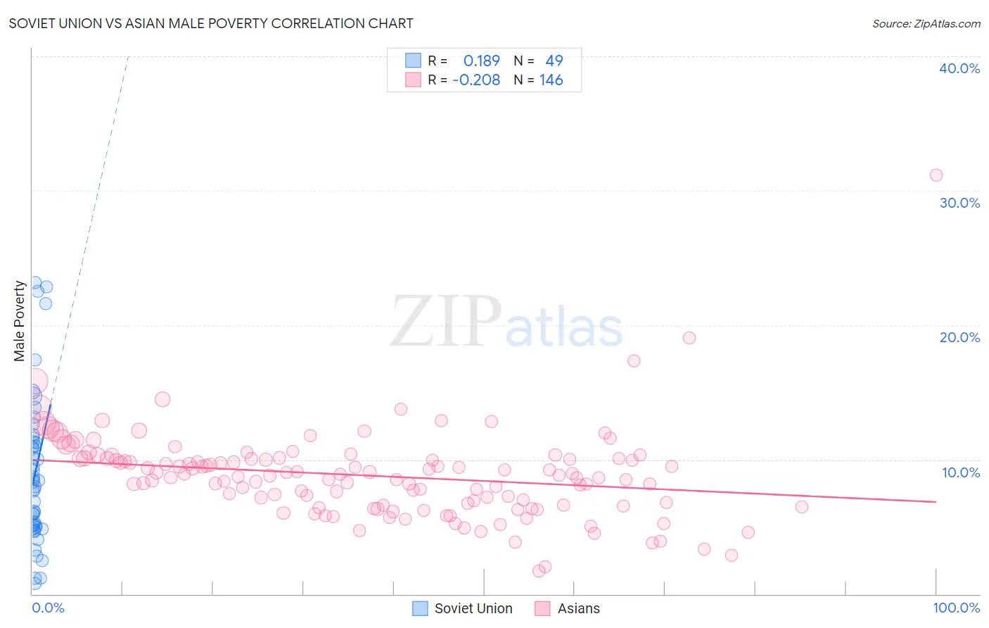 Soviet Union vs Asian Male Poverty