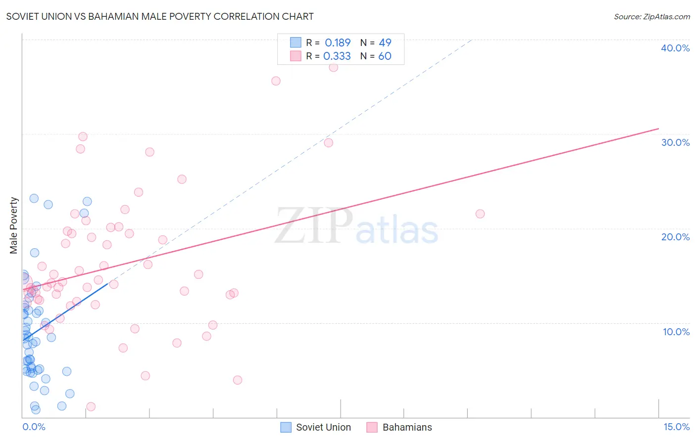 Soviet Union vs Bahamian Male Poverty