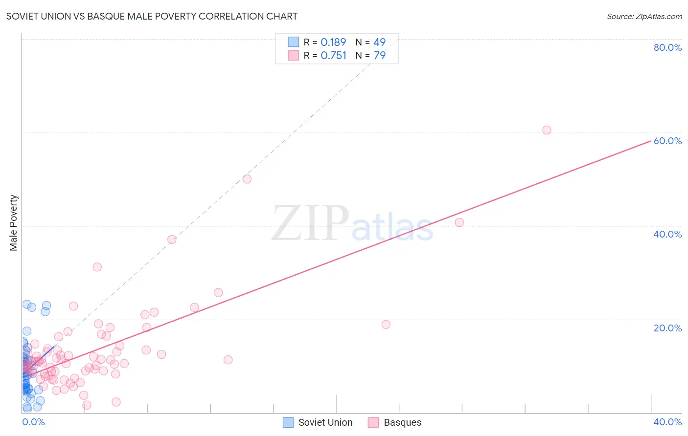 Soviet Union vs Basque Male Poverty