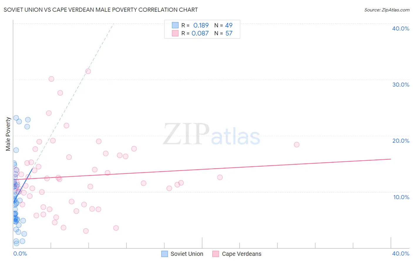 Soviet Union vs Cape Verdean Male Poverty
