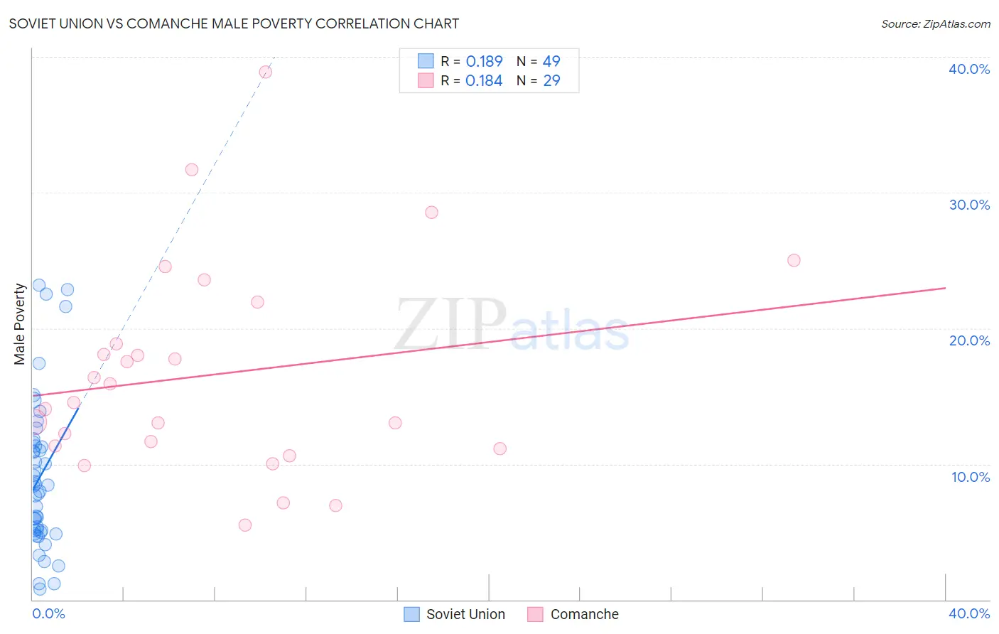 Soviet Union vs Comanche Male Poverty