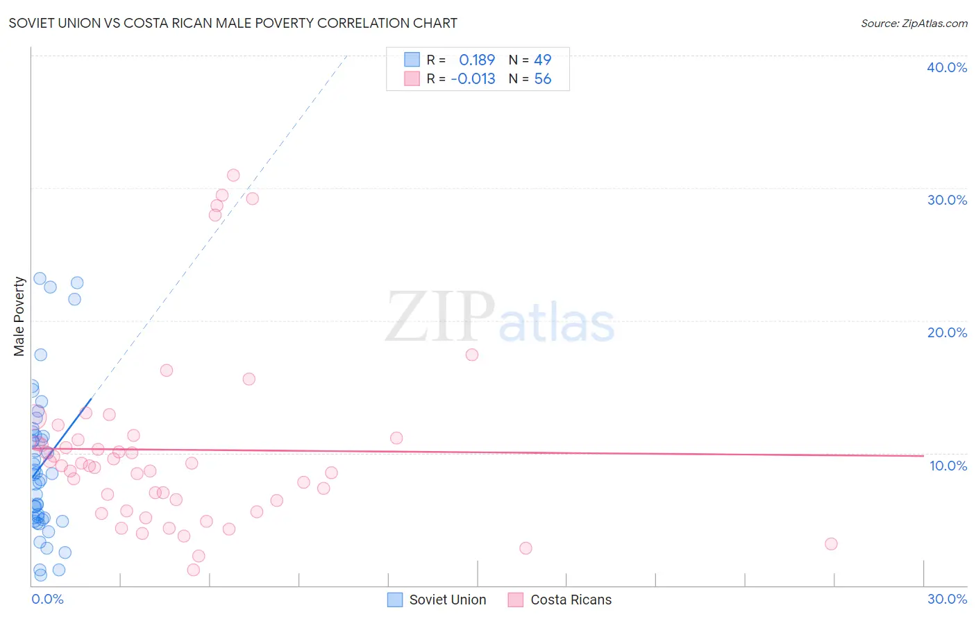 Soviet Union vs Costa Rican Male Poverty
