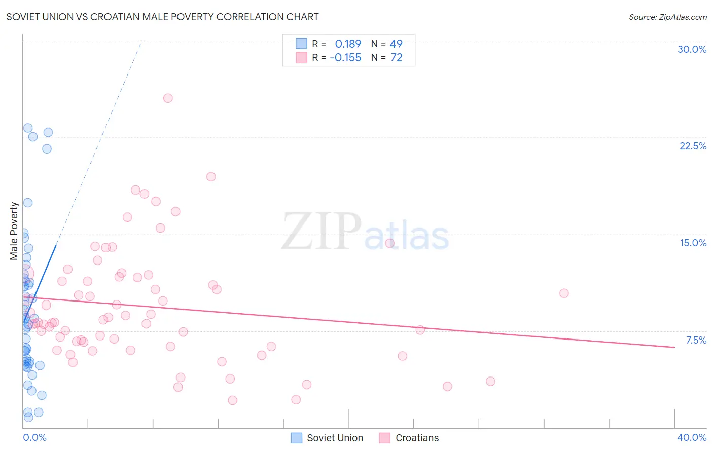 Soviet Union vs Croatian Male Poverty