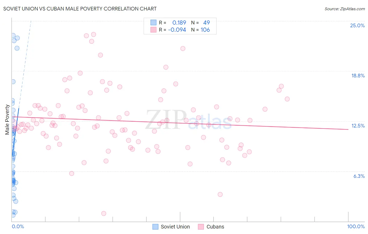 Soviet Union vs Cuban Male Poverty